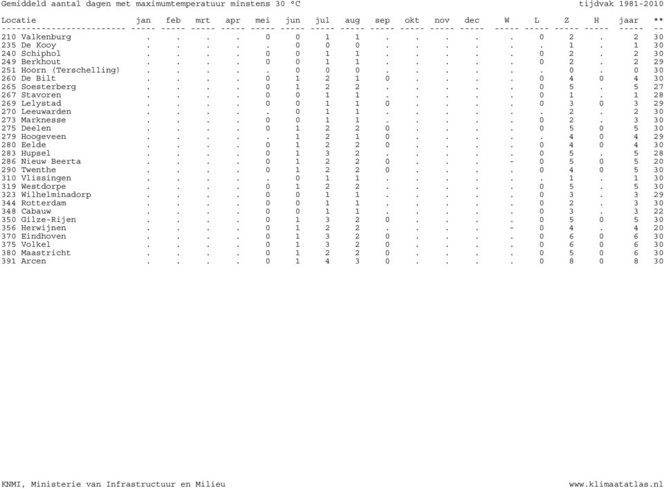 ... 0 0 1 1 0.... 0 3 0 3 29 270 Leeuwarden..... 0 1 1...... 2. 2 30 273 Marknesse.... 0 0 1 1..... 0 2. 3 30 275 Deelen.... 0 1 2 2 0.... 0 5 0 5 30 279 Hoogeveen..... 1 2 1 0..... 4 0 4 29 280 Eelde.