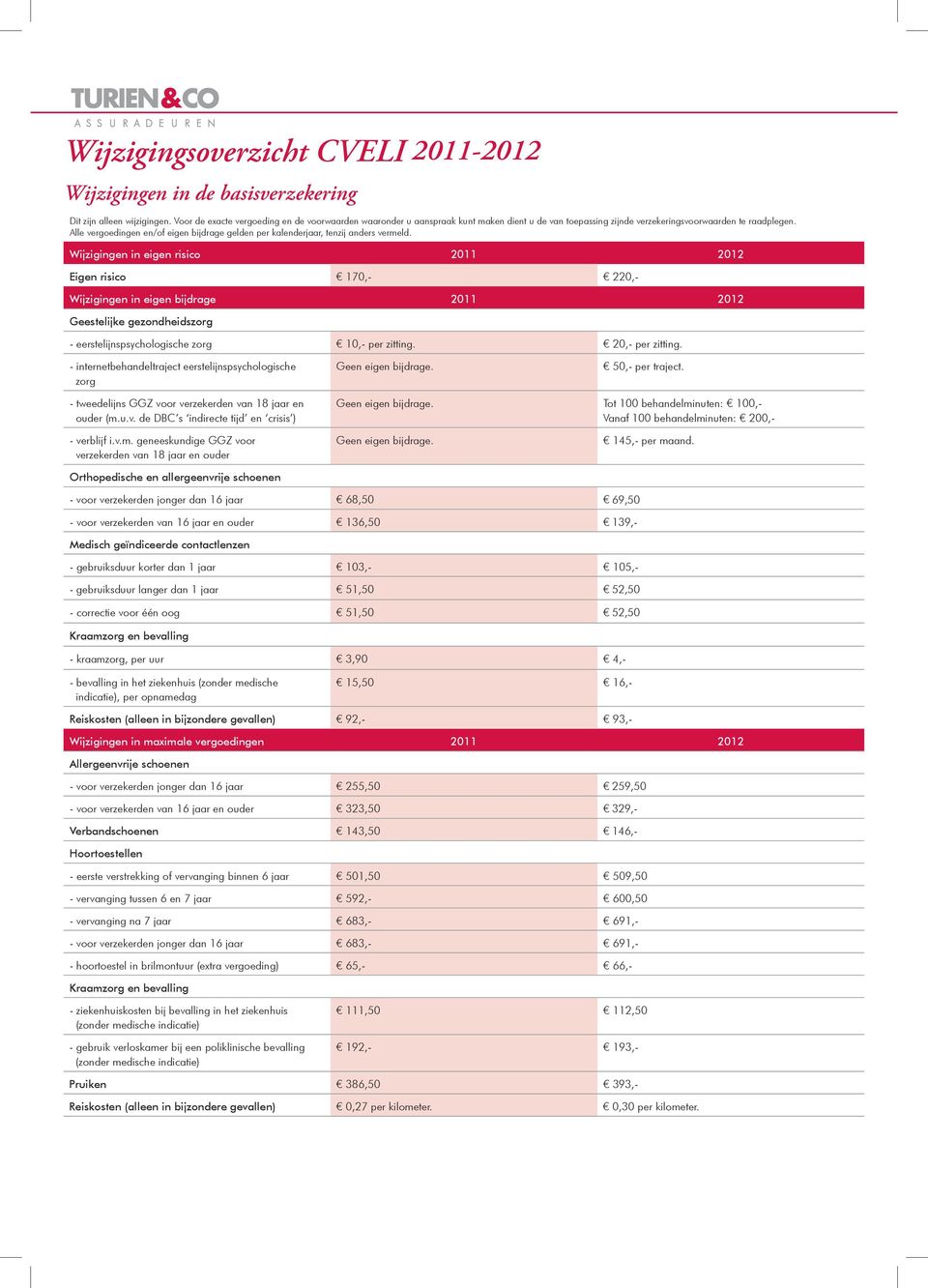 Wijziging in eig risico 2011 2012 Eig risico 170,- 220,- Wijziging in eig bijdrage 2011 2012 Geestelijke gezondheidszorg - eerstelijnspsychologische zorg 10,- per zitting. 20,- per zitting.