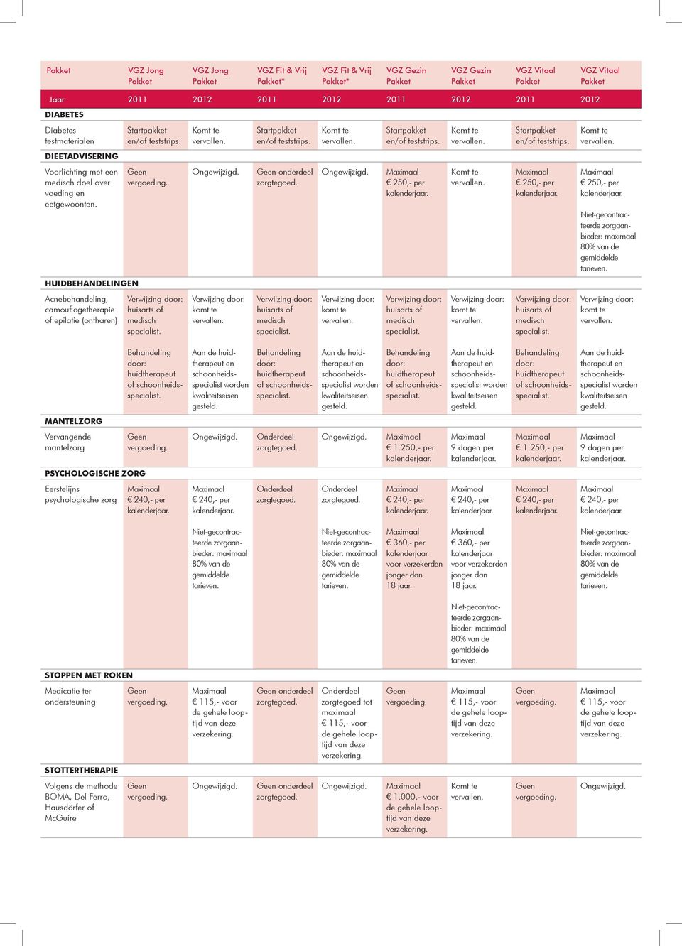 250,- per 9 dag per 1.250,- per 9 dag per PSYCHOLOGISCHE ZORG Eerstelijns psychologische zorg 360,- per kalderjaar voor verzekerd jonger dan 18 jaar.