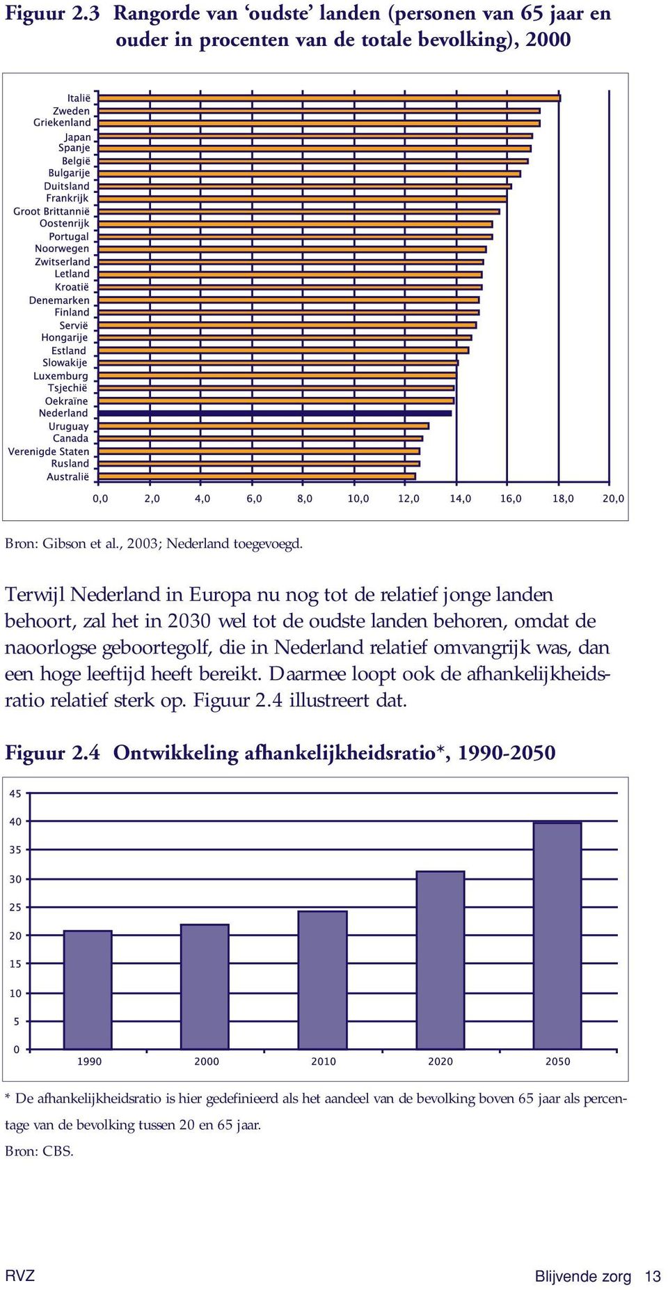 relatief omvangrijk was, dan een hoge leeftijd heeft bereikt. Daarmee loopt ook de afhankelijkheidsratio relatief sterk op. Figuur 2.