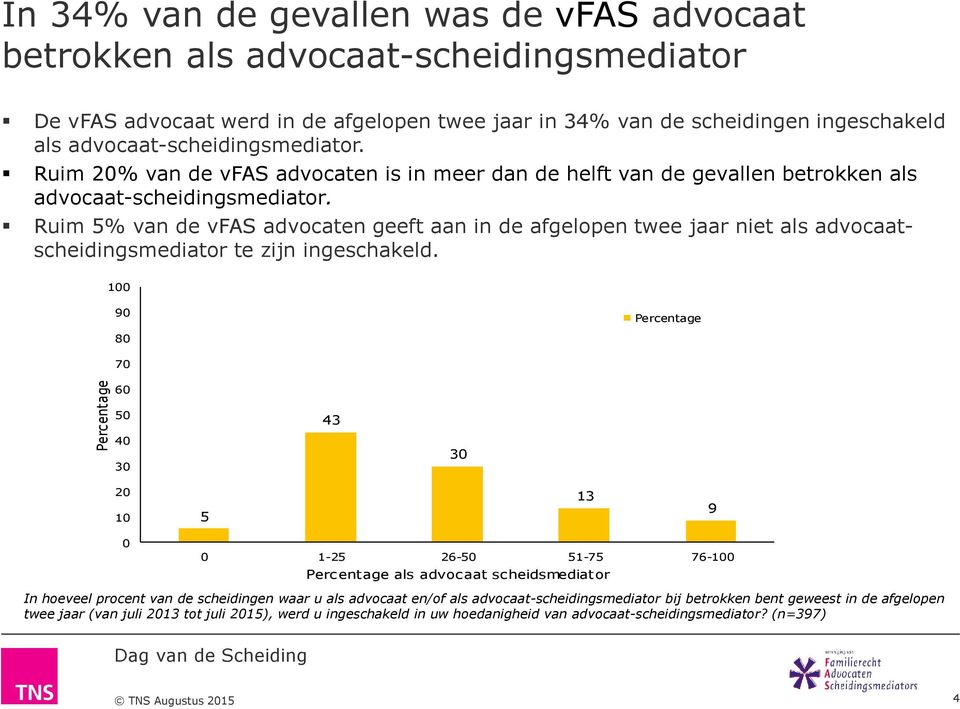 Ruim 5% van de vfas advocaten geeft aan in de afgelopen twee jaar niet als advocaatscheidingsmediator te zijn ingeschakeld.