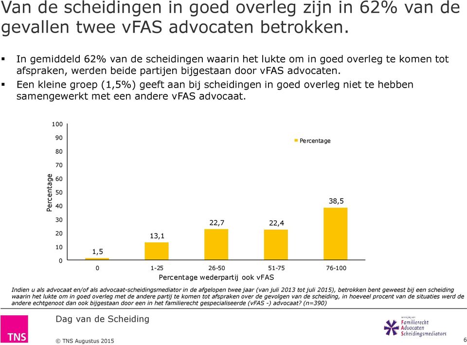 Een kleine groep (1,5%) geeft aan bij scheidingen in goed overleg niet te hebben samengewerkt met een andere vfas advocaat.