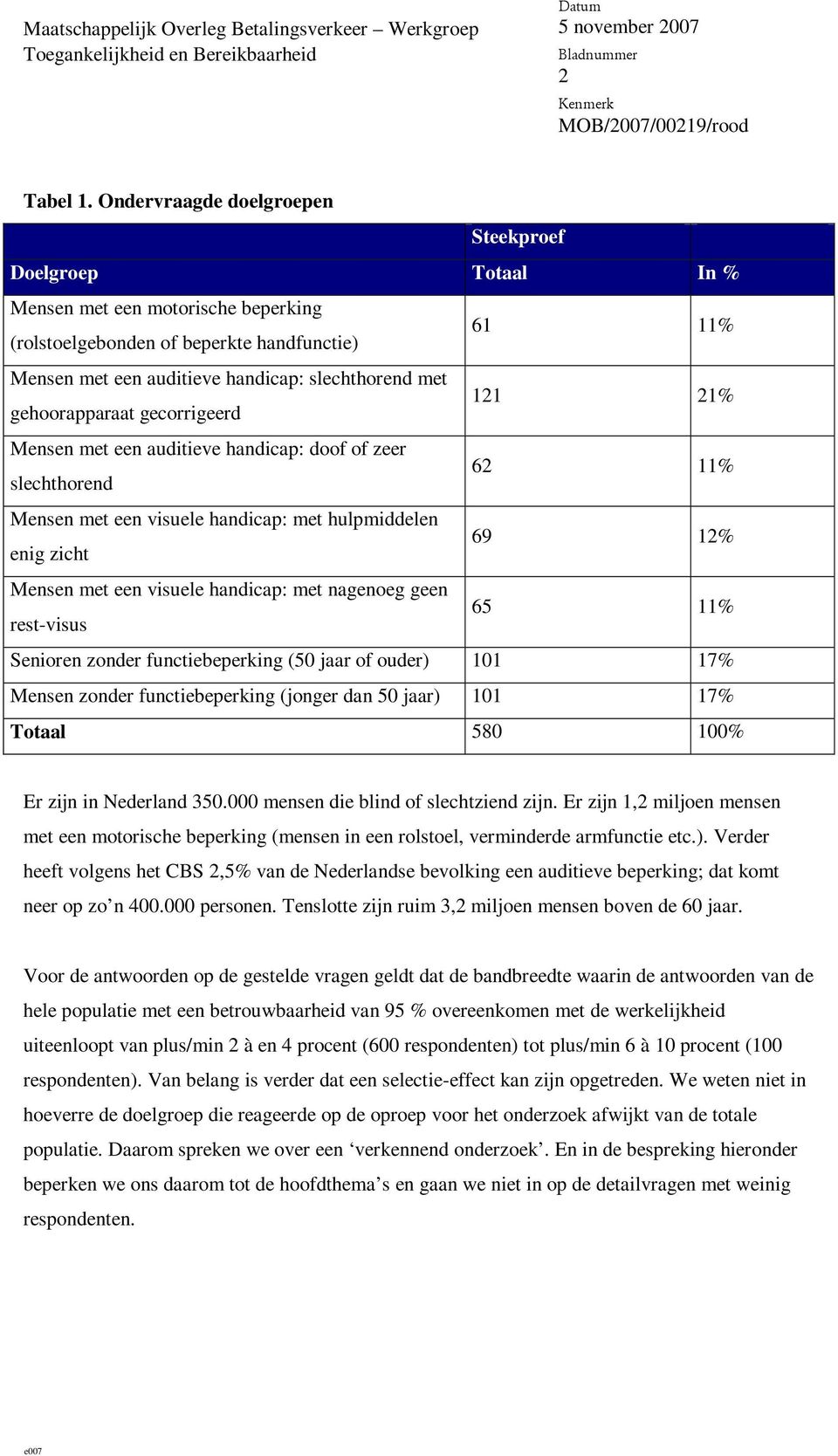 gecorrigeerd 121 21% Mensen met een auditieve handicap: doof of zeer 62 11% Mensen met een visuele handicap: met hulpmiddelen enig zicht 69 12% Mensen met een visuele handicap: met nagenoeg geen