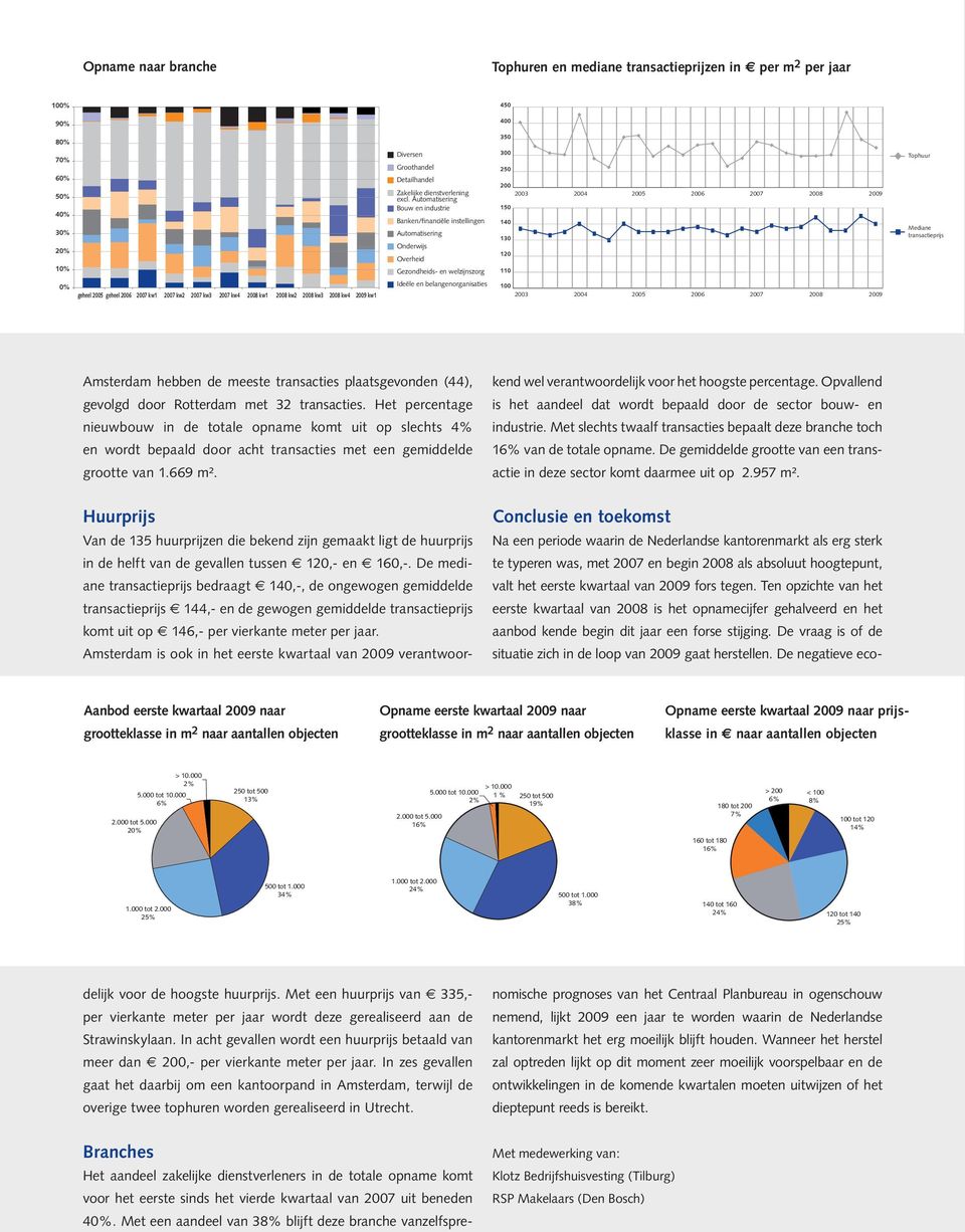 transactieprijs 0% geheel geheel 2009 Ideële en belangenorganisaties 100 2003 2009 Amsterdam hebben de meeste transacties plaatsgevonden (44), gevolgd door Rotterdam met 32 transacties.