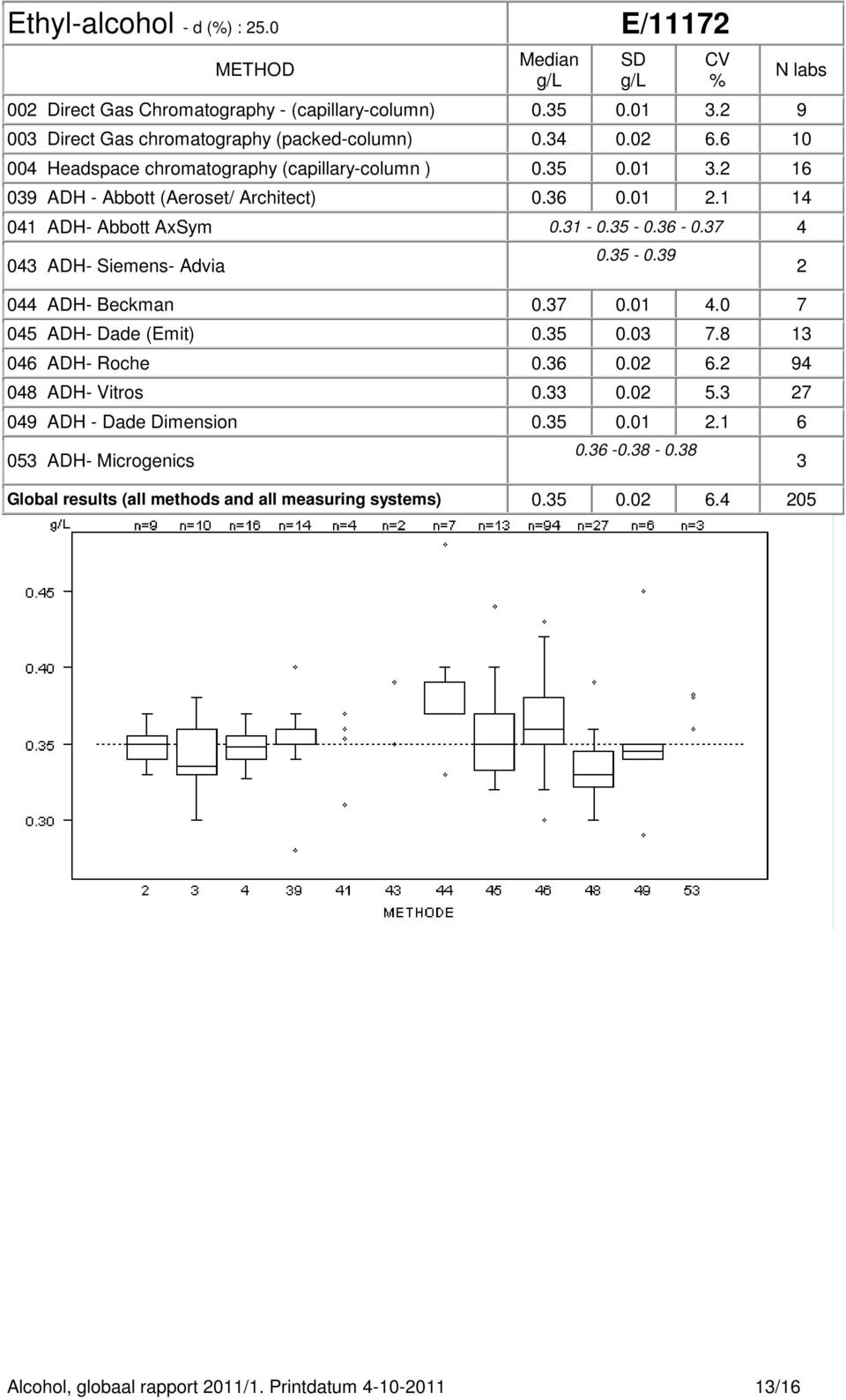 37 4 043 ADH- Siemens- Advia SD 0.35-0.39 044 ADH- Beckman 0.37 0.01 4.0 7 045 ADH- Dade (Emit) 0.35 0.03 7.8 13 046 ADH- Roche 0.36 0.02 6.2 94 048 ADH- Vitros 0.33 0.02 5.