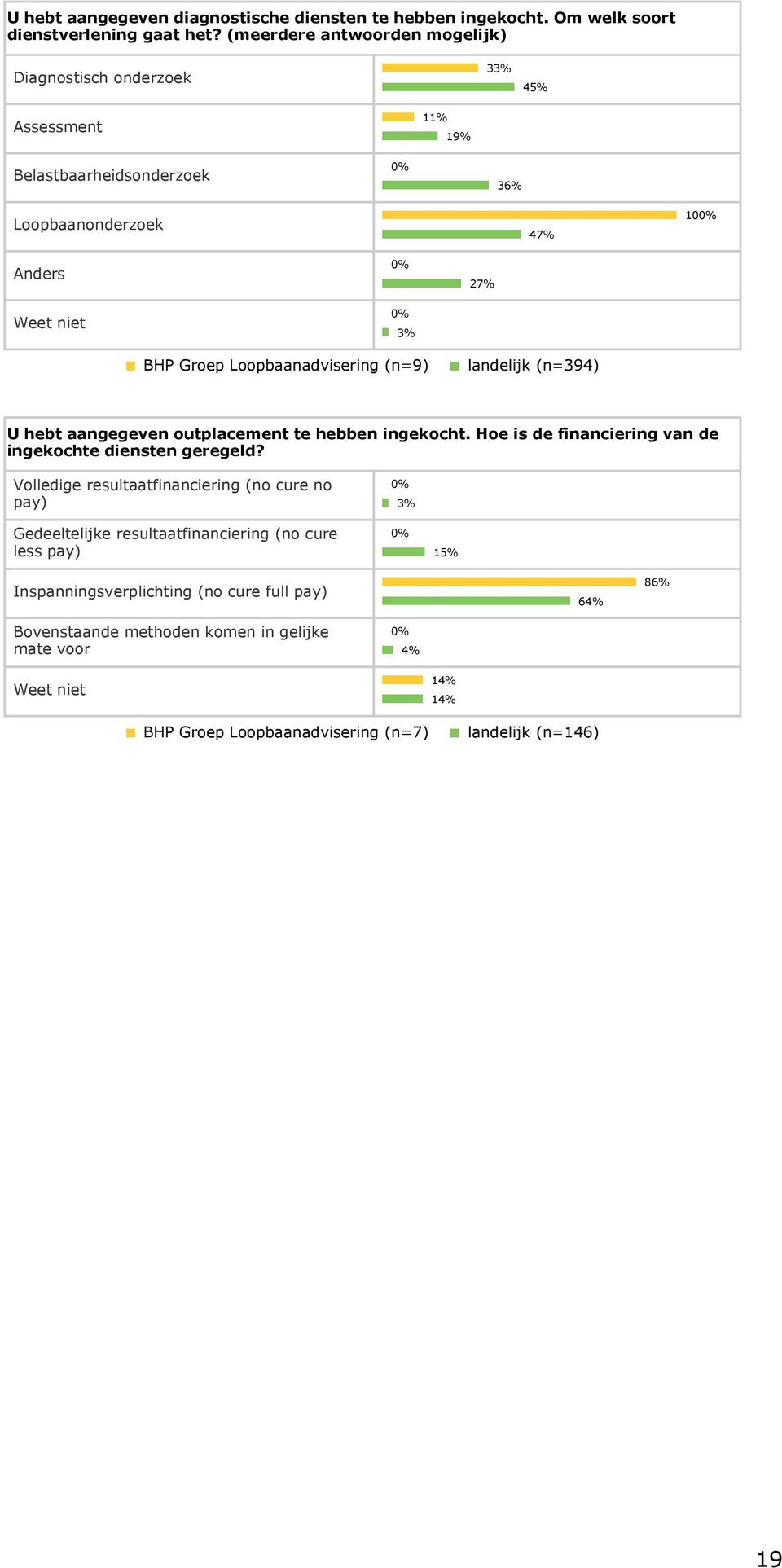 Loopbaanadvisering (n=9) landelijk (n=394) U hebt aangegeven outplacement te hebben ingekocht. Hoe is de financiering van de ingekochte diensten geregeld?