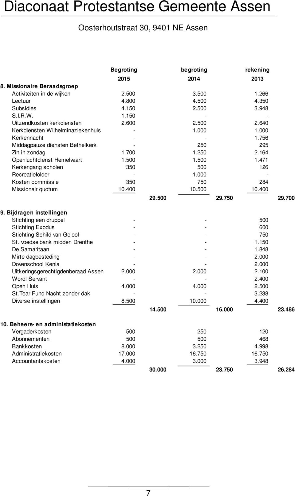 500 1.471 Kerkengang scholen 350 500 126 Recreatiefolder - 1.000 - Kosten commissie 350 750 284 Missionair quotum 10.400 10.500 10.400 29.500 29.750 29.700 9.