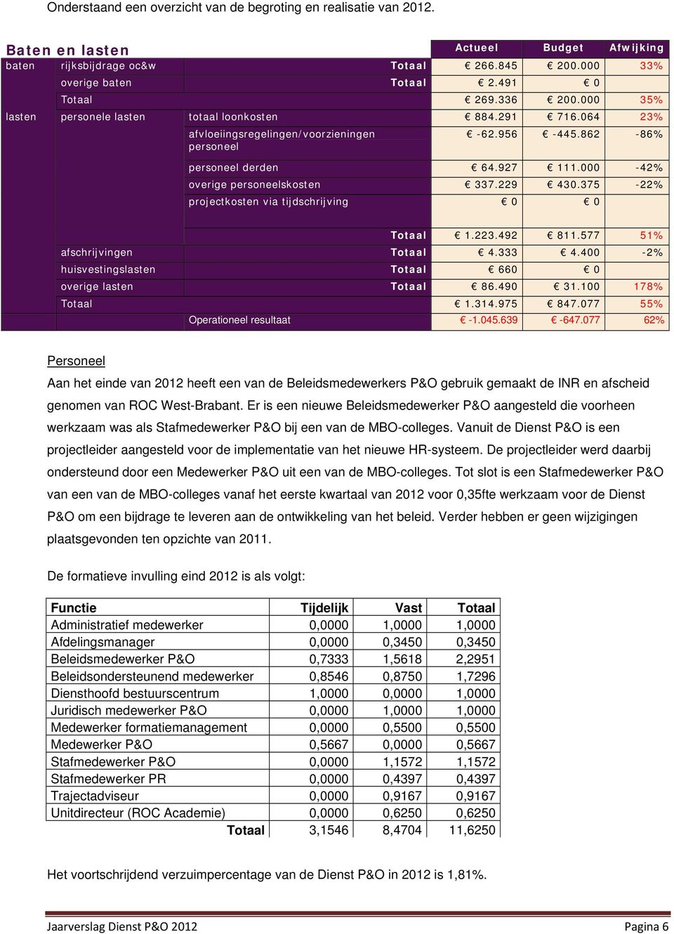 000-42% overige personeelskosten 337.229 430.375-22% projectkosten via tijdschrijving 0 0 Totaal 1.223.492 811.577 51% afschrijvingen Totaal 4.333 4.