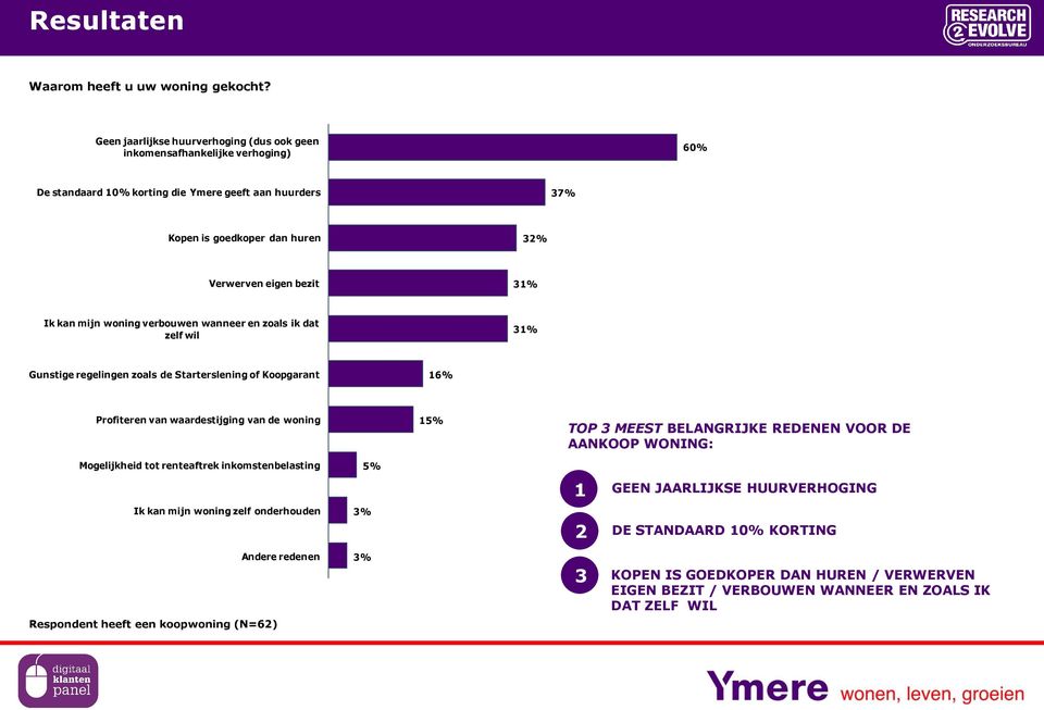 bezit 31% Ik kan mijn woning verbouwen wanneer en zoals ik dat zelf wil 31% Gunstige regelingen zoals de Starterslening of Koopgarant 16% Profiteren van waardestijging van de woning 15% TOP 3
