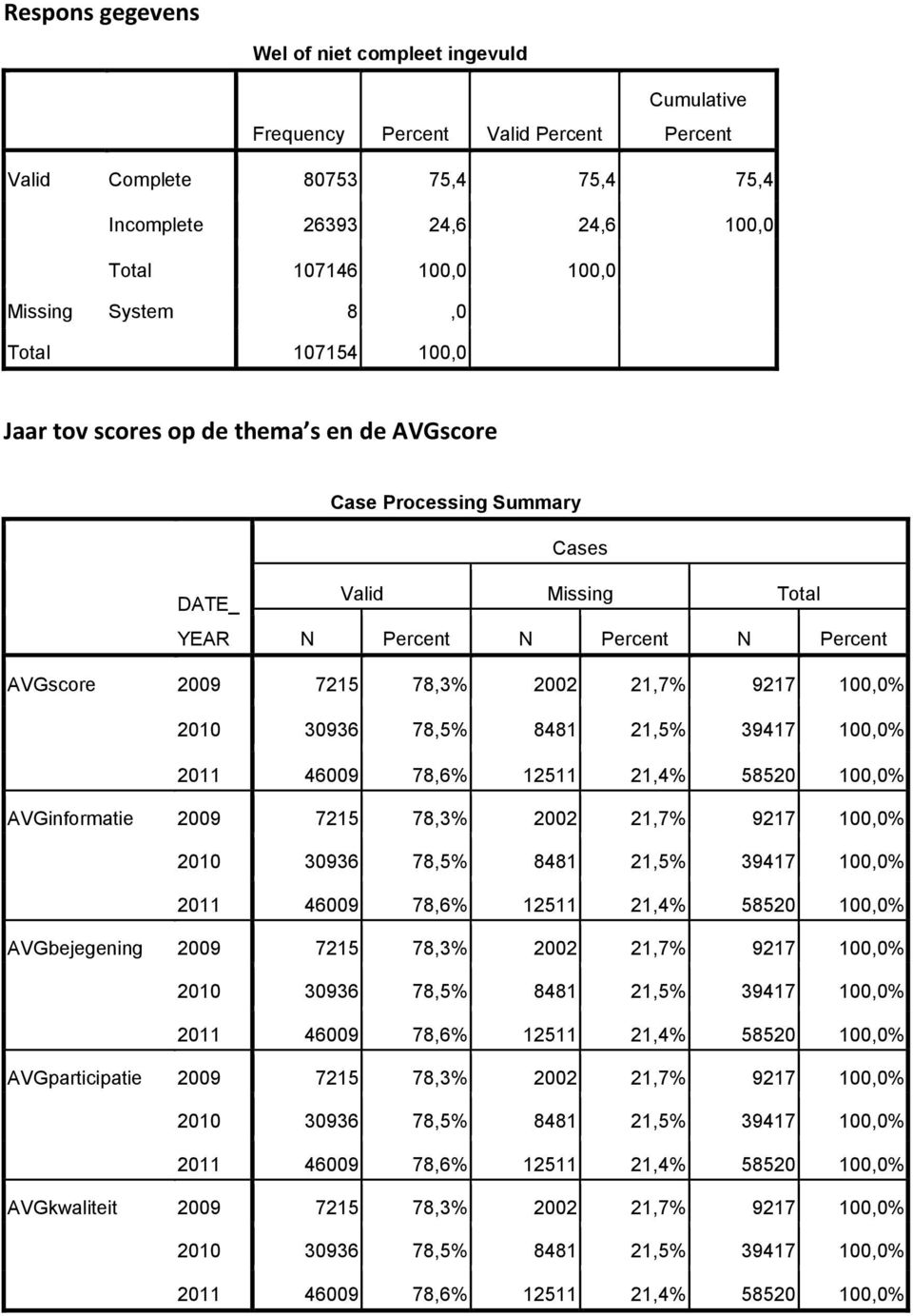 21,7% 9217 100,0% 2010 30936 78,5% 8481 21,5% 39417 100,0% 2011 46009 78,6% 12511 21,4% 58520 100,0% AVGinformatie 2009 7215 78,3% 2002 21,7% 9217 100,0% 2010 30936 78,5% 8481 21,5% 39417 100,0% 2011