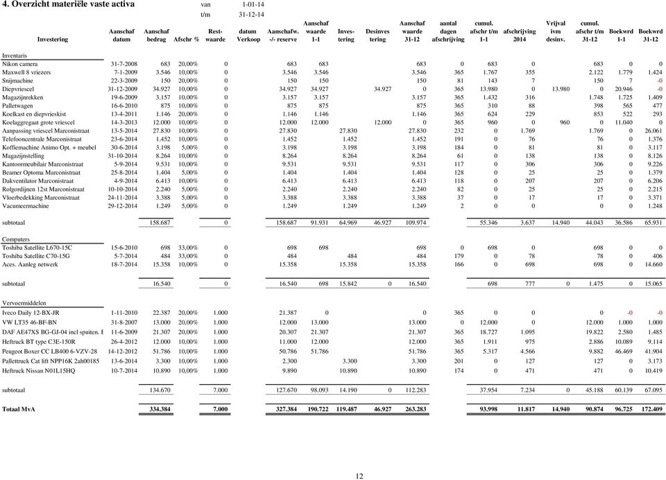 desinv. 31-12 1-1 31-12 Inventaris Nikon camera 31-7-2008 683 20,00% 0 683 683 683 0 683 0 683 0 0 Maxwell 8 vriezers 7-1-2009 3.546 10,00% 0 3.546 3.546 3.546 365 1.767 355 2.122 1.779 1.