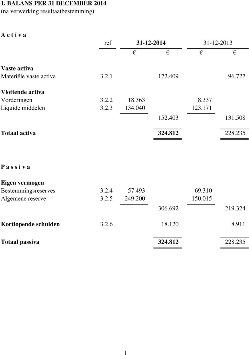 040 123.171 152.403 131.508 Totaal activa 324.812 228.235 P a s s i v a Eigen vermogen Bestemmingsreserves 3.2.4 57.493 69.