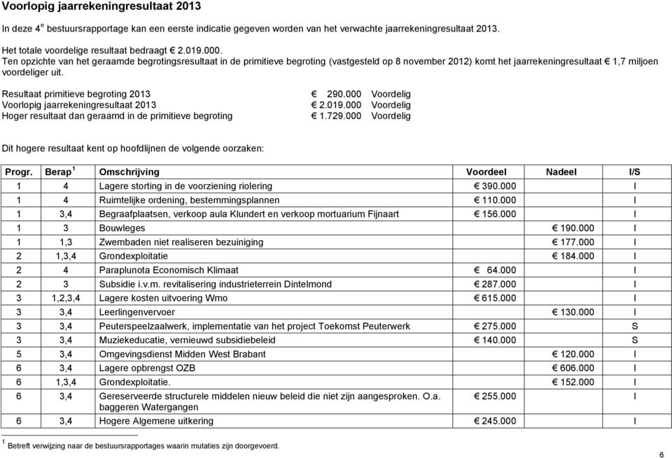 Resultaat primitieve begroting 2013 290.000 Voordelig Voorlopig jaarrekeningresultaat 2013 2.019.000 Voordelig Hoger resultaat dan geraamd in de primitieve begroting 1.729.
