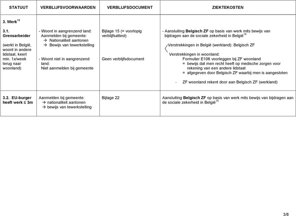 verblijfsattest) Geen verblijfsdocument - Aansluiting Belgisch ZF op basis van werk mits bewijs van bijdragen aan de sociale zekerheid in België 14 Verstrekkingen in België (werkland): Belgisch ZF