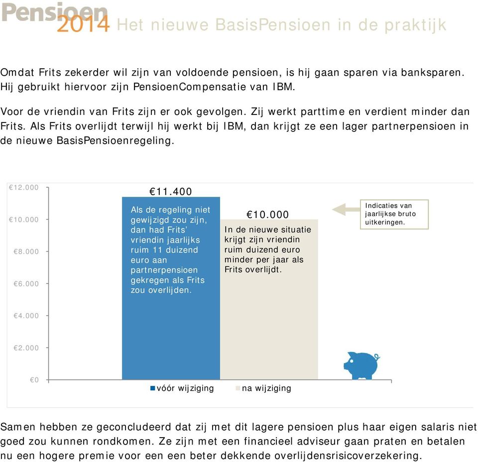 000 Als de regeling niet gewijzigd zou zijn, dan had Frits vriendin jaarlijks ruim 11 duizend euro aan partnerpensioen gekregen als Frits zou overlijden.