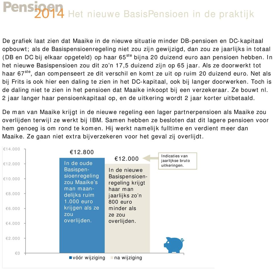 Als ze doorwerkt tot haar 67 ste, dan compenseert ze dit verschil en komt ze uit op ruim 20 duizend euro.