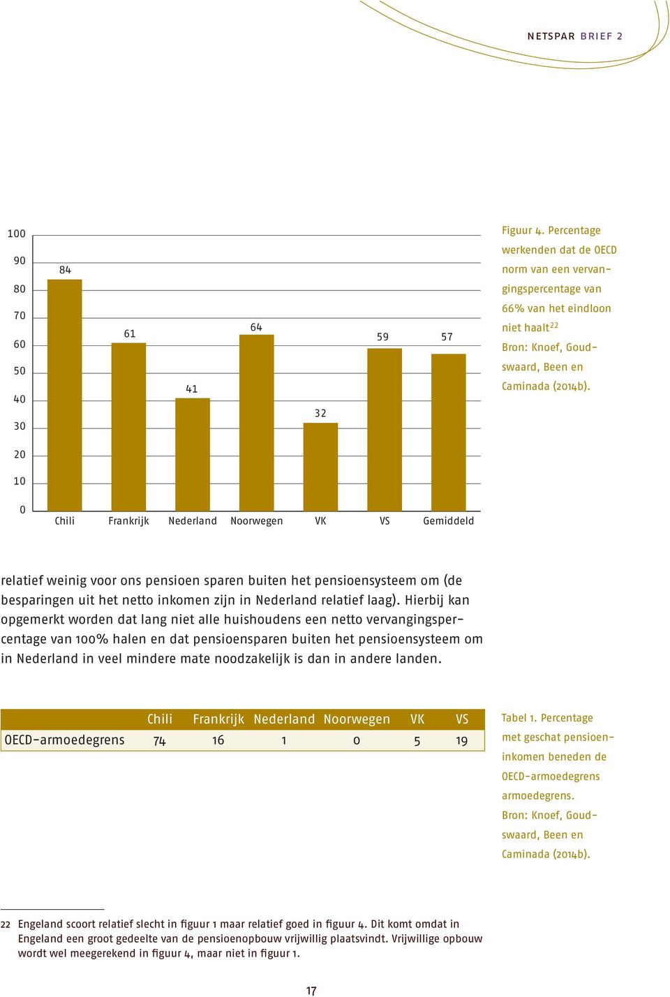 20 10 0 Chili Frankrijk Nederland Noorwegen VK VS Gemiddeld relatief weinig voor ons pensioen sparen buiten het pensioensysteem om (de besparingen uit het netto inkomen zijn in Nederland relatief