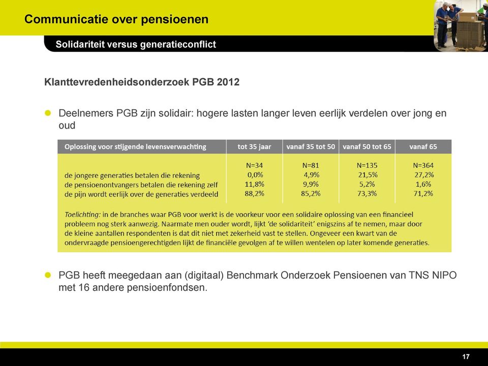 verdelen over jong en oud PGB heeft meegedaan aan (digitaal)