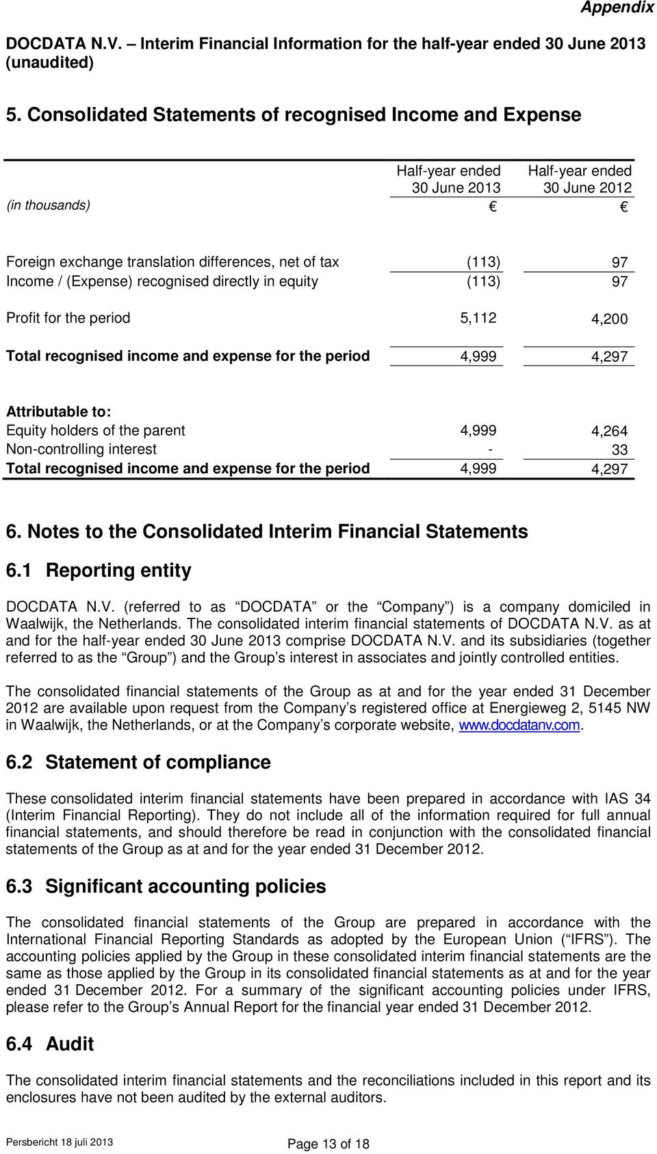 parent 4,999 4,264 Non-controlling interest - 33 Total recognised income and expense for the period 4,999 4,297 6. Notes to the Consolidated Interim Financial Statements 6.
