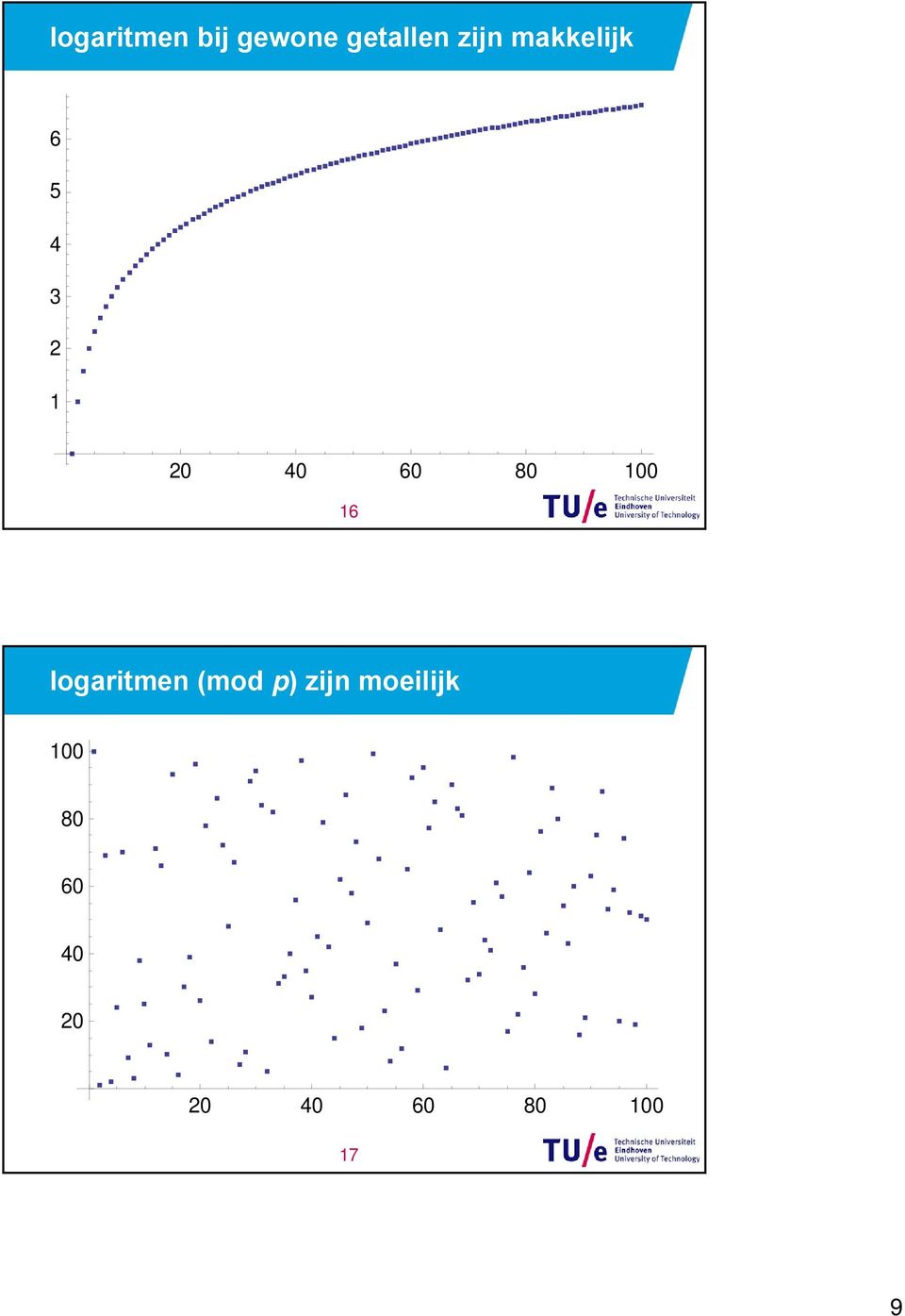 100 16 logaritmen (mod p) zijn