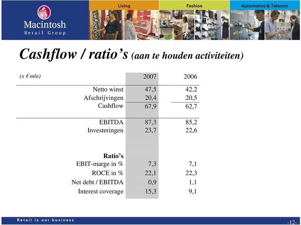 EBITDA 87,3 85,2 Investeringen 23,7 22,6 Ratio s EBIT-marge in % 7,3