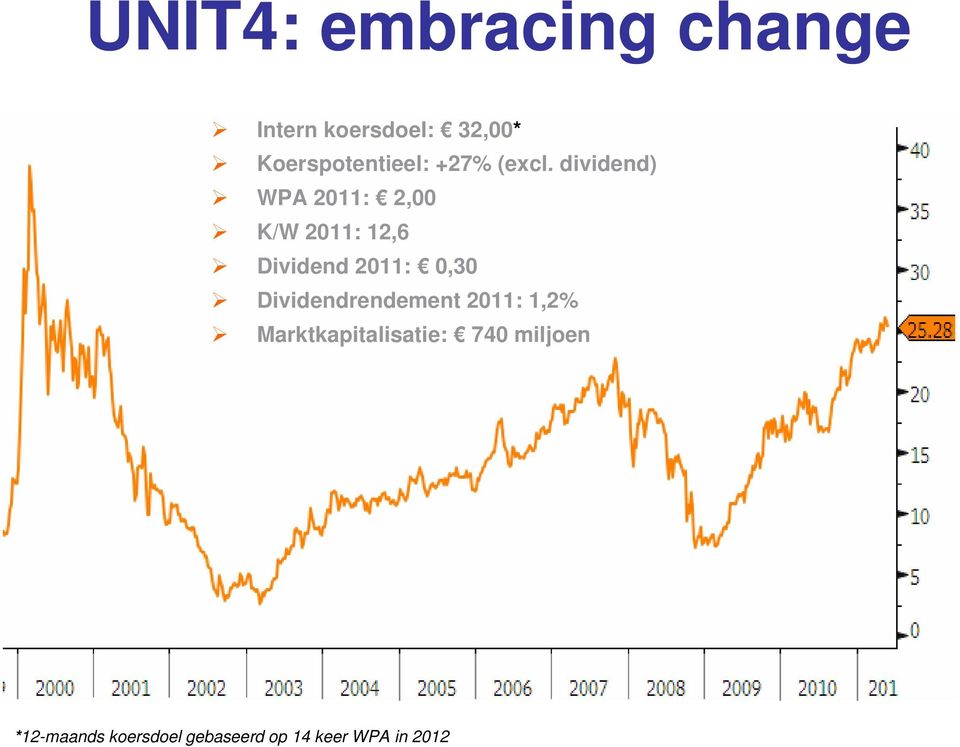 dividend) WPA 2011: 2,00 K/W 2011: 12,6 Dividend 2011: 0,30