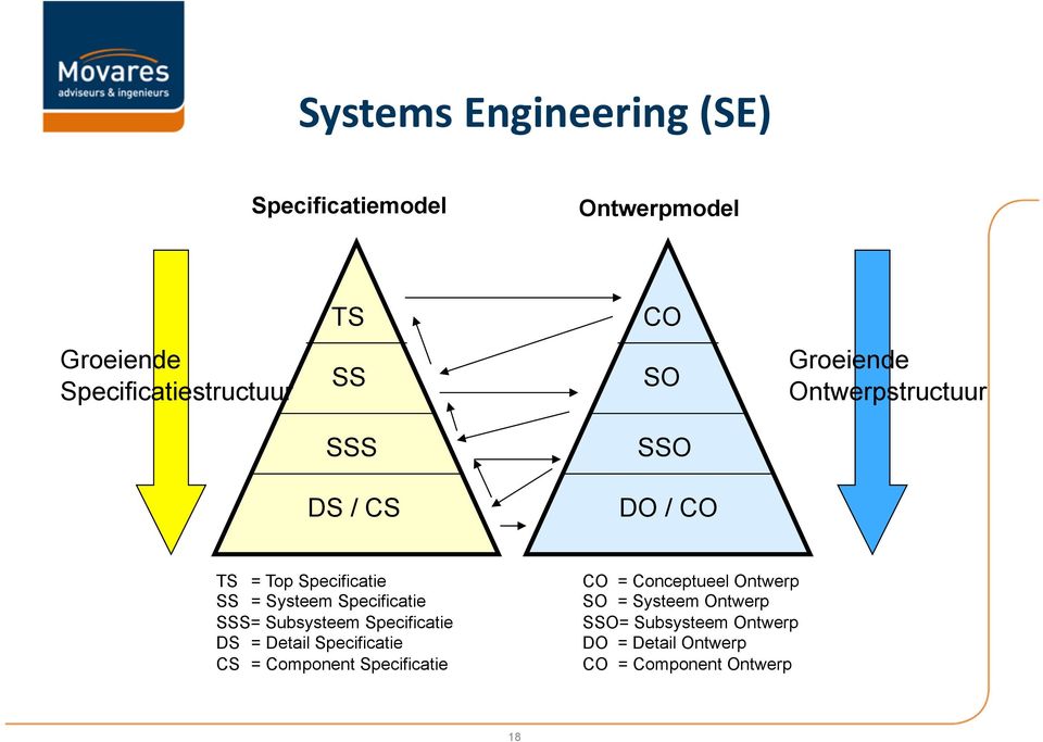 Specificatie SSS= Subsysteem Specificatie DS = Detail Specificatie CS = Component Specificatie CO