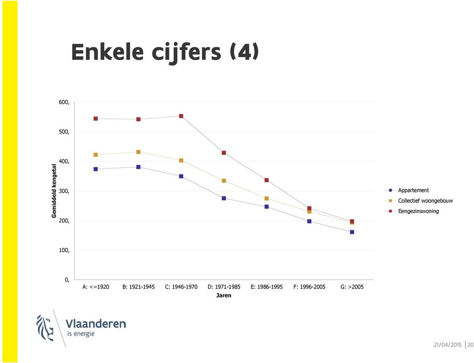 Eengezinswoning 100, 0, A: <=1920 B: 1921-1945 C: