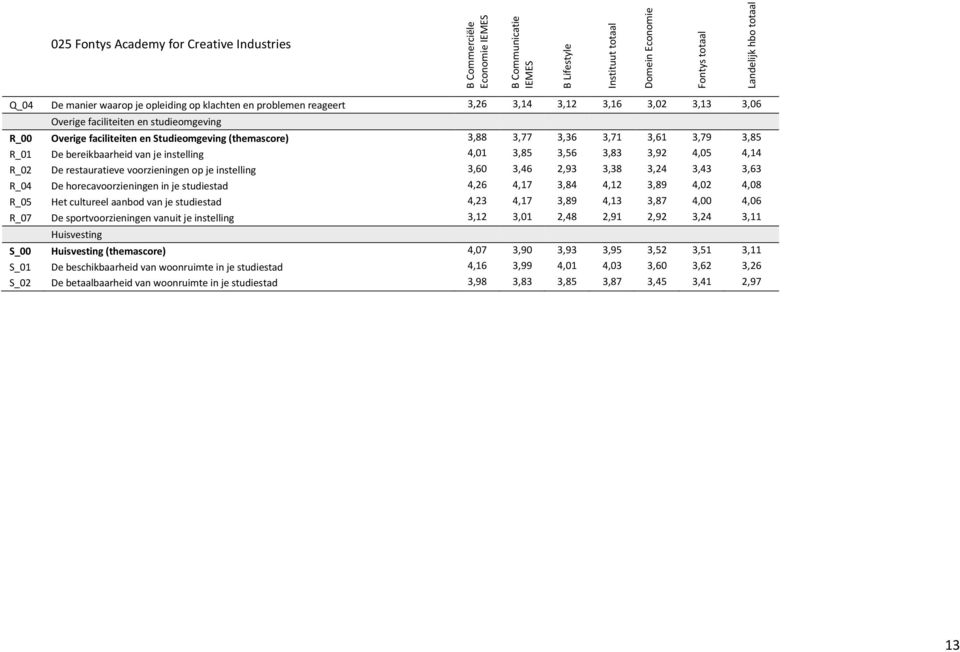 3,79 3,85 R_01 De bereikbaarheid van je instelling 4,01 3,85 3,56 3,83 3,92 4,05 4,14 R_02 De restauratieve voorzieningen op je instelling 3,60 3,46 2,93 3,38 3,24 3,43 3,63 R_04 De