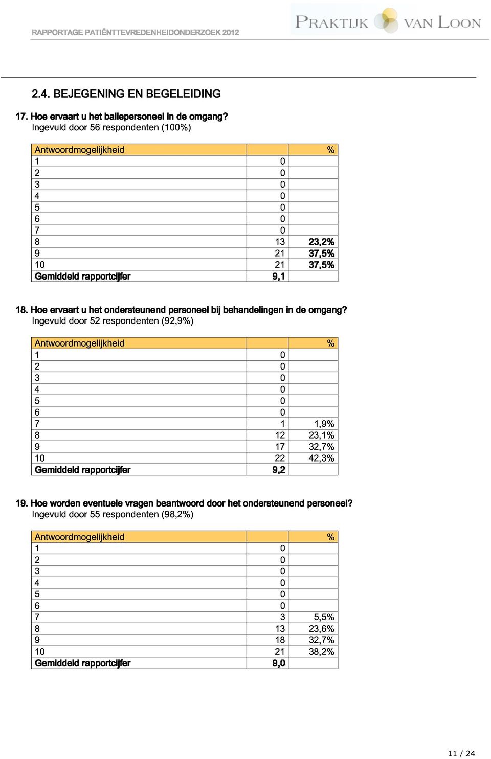 . He Ingevuld Antwrdmgelijkheid ervaart dr u het 52 respndenten ndersteunend (92,9%) persneel bij behandelingen in de mgang?