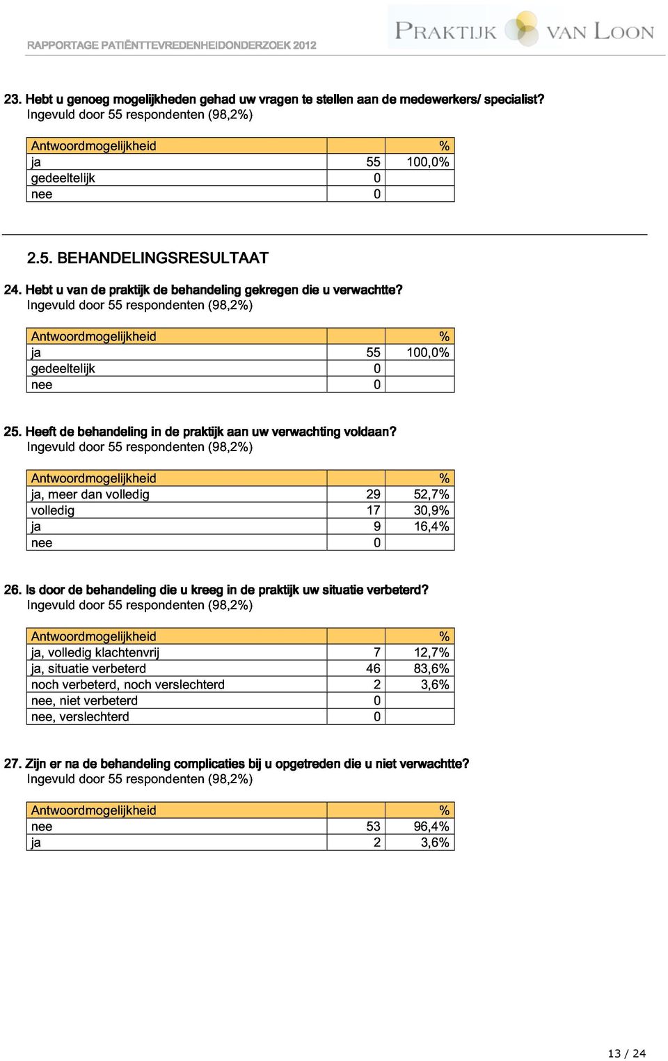 Heeft Ingevuld Antwrdmgelijkheid de behandeling dr 55 respndenten in praktijk (98,2%) aan uw verwachting vldaan? ja, vlledig meer dan vlledig 29 179 52,7% 30,9% 16,4% % 26.