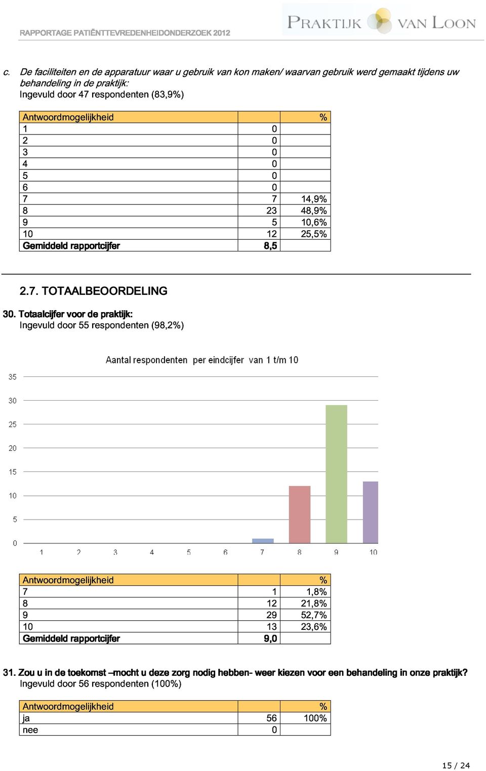 Ttaalcijfer Ingevuld dr vr 55 de respndenten praktijk tijk: (98,2%) 2.7.