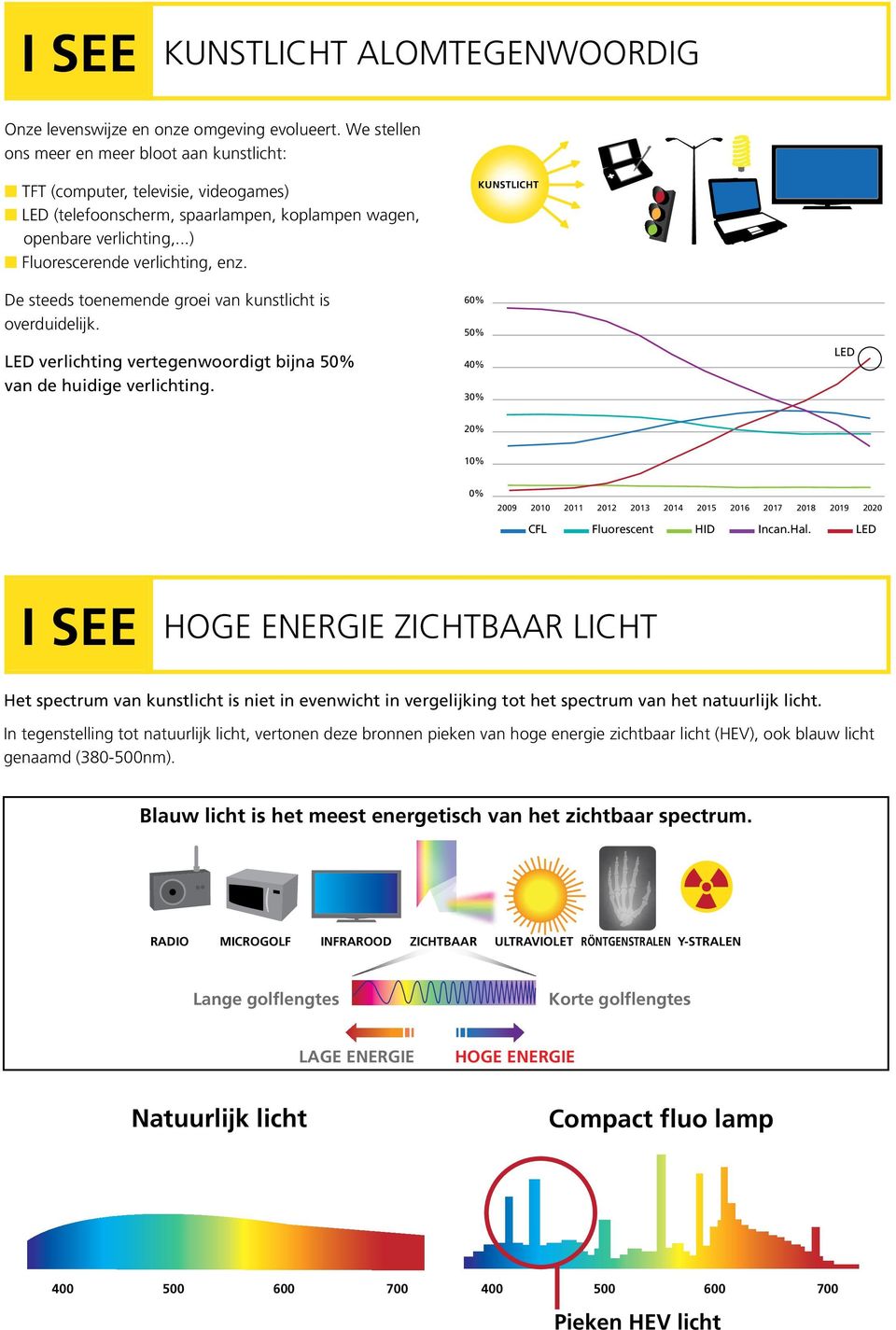 De steeds toenemende groei van kunstlicht is overduidelijk. LED verlichting vertegenwoordigt bijna 50% van de huidige verlichting.