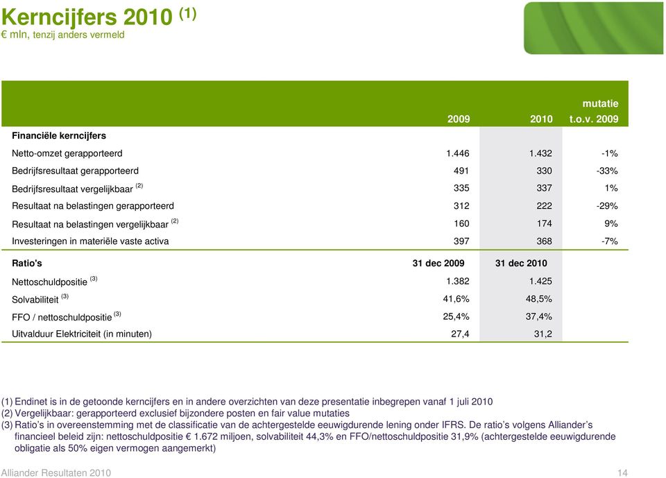 9% Investeringen in materiële vaste activa 397 368-7% Ratio's 31 dec 2009 31 dec 2010 Nettoschuldpositie (3) 1.382 1.