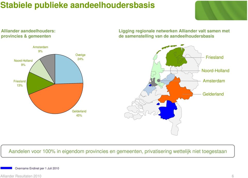 Amsterdam 9% Overige 24% Friesland Noord-Holland Amsterdam Gelderland Gelderland 45% Aandelen voor 100% in