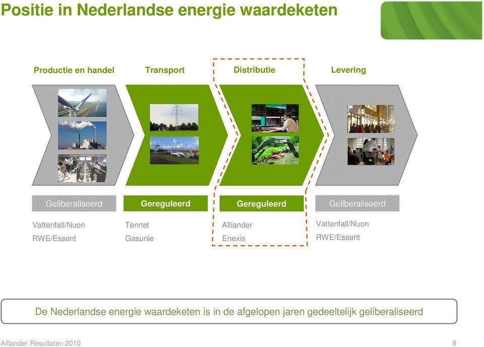 Alliander Vattenfall/Nuon RWE/Essent Gasunie Enexis RWE/Essent De Nederlandse energie