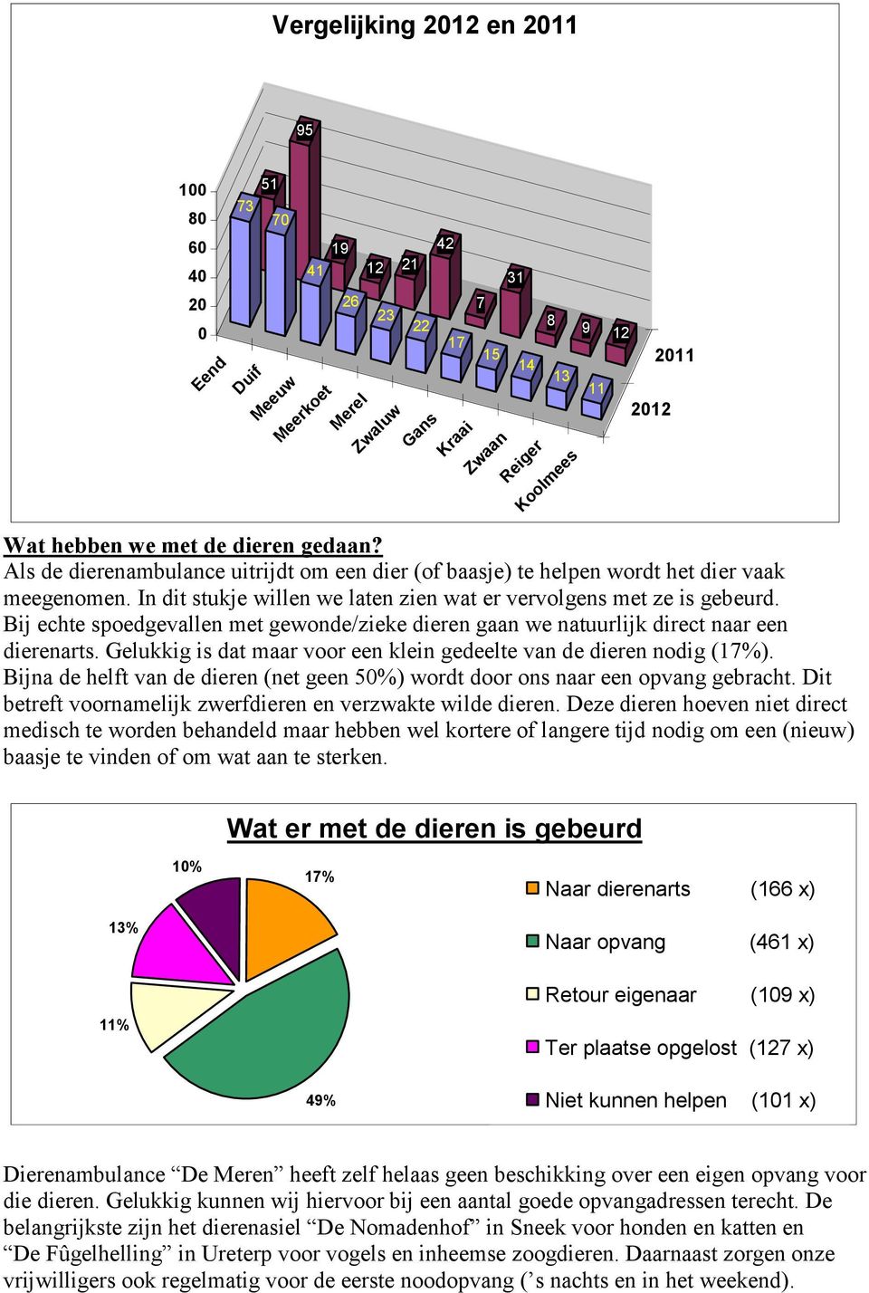 Bij echte spoedgevallen met gewonde/zieke dieren gaan we natuurlijk direct naar een dierenarts. Gelukkig is dat maar voor een klein gedeelte van de dieren nodig (17%).