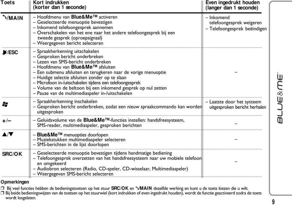 Hoofdmenu van Blue&Me afsluiten Een submenu afsluiten en terugkeren naar de vorige menuoptie Huidige selectie afsluiten zonder op te slaan Microfoon in-/uitschakelen tijdens een telefoongesprek