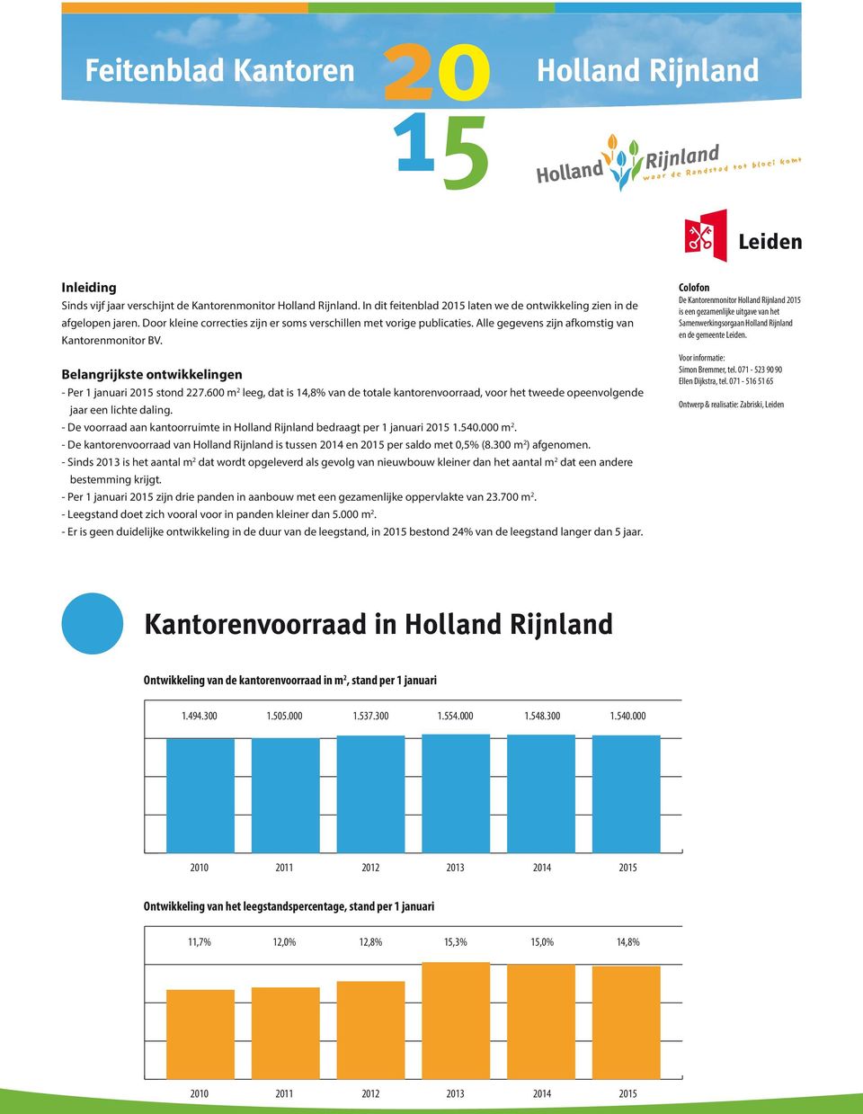 6 m 2 leeg, dat is 14,8% van de totale kantorenvoorraad, voor het tweede opeenvolgende jaar een lichte daling. - De voorraad aan kantoorruimte in Holland Rijnland bedraagt per 1 januari 215 1.54. m 2. - De kantorenvoorraad van Holland Rijnland is tussen 214 en 215 per saldo met,5% (8.