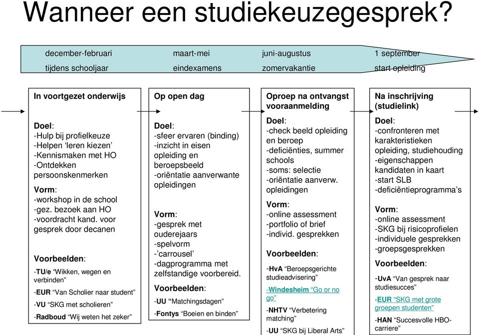 gesprekken -HvA Beroepsgerichte studieadvisering -Windesheim Go or no go -NHTV Verbetering matching -UU SKG bij Liberal Arts -confronteren met