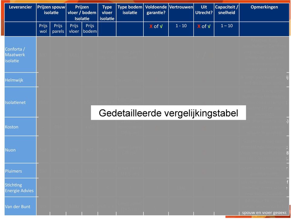 snelheid X of 1 10 X of 1 10 Losse parels (20 cm) / x Helmwijk??? Drocon chips x x Isola2enet 1186?? 1064? PUR 3 Koston 686 1489 Nuon 568?