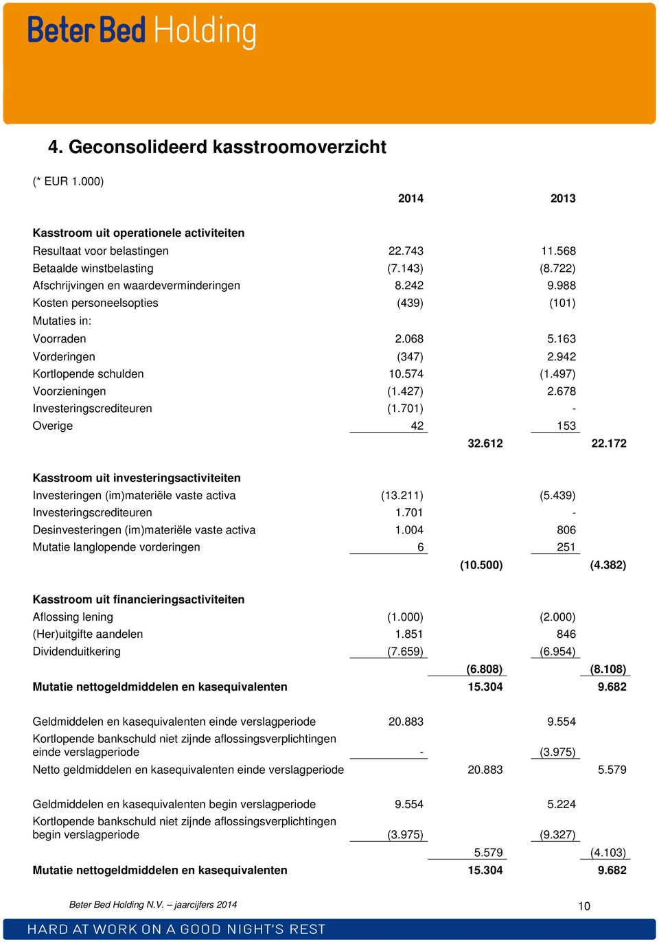 497) Voorzieningen (1.427) 2.678 Investeringscrediteuren (1.701) - Overige 42 153 32.612 22.172 Kasstroom uit investeringsactiviteiten Investeringen (im)materiële vaste activa (13.211) (5.