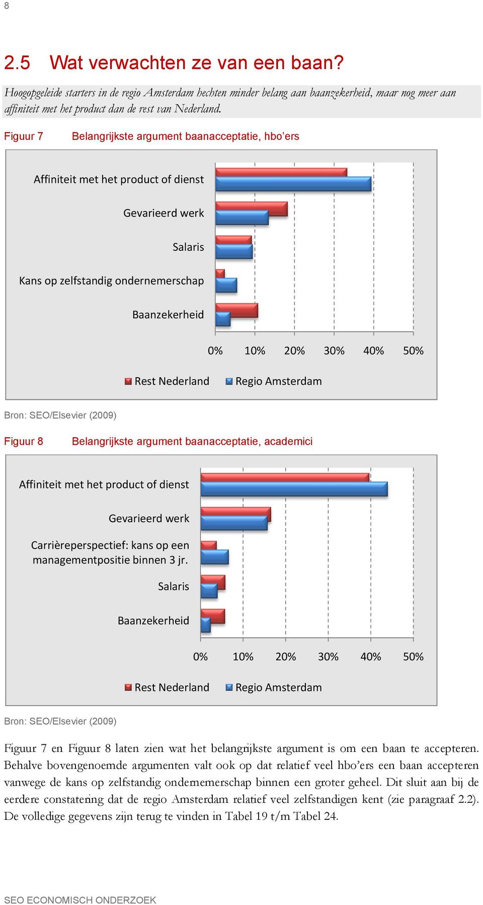 Nederland Figuur 8 Belangrijkste argument baanacceptatie, academici Affiniteit met het product of dienst Gevarieerd werk Carrièreperspectief: kans op een managementpositie binnen 3 jr.