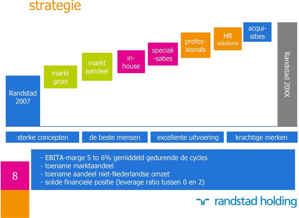 krachtige merken 8 - EBITA-marge 5 to 6% gemiddeld gedurende de cycles - toename marktaandeel