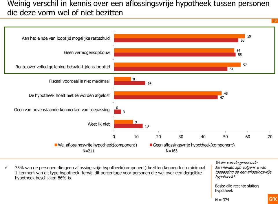 niet 9 13 0 20 30 40 0 60 70 Wel aflossingsvrije hypotheek(component) Geen aflossingsvrije hypotheek(component) N=211 N=163 7% van de personen die geen aflossingsvrije hypotheek(component) bezitten