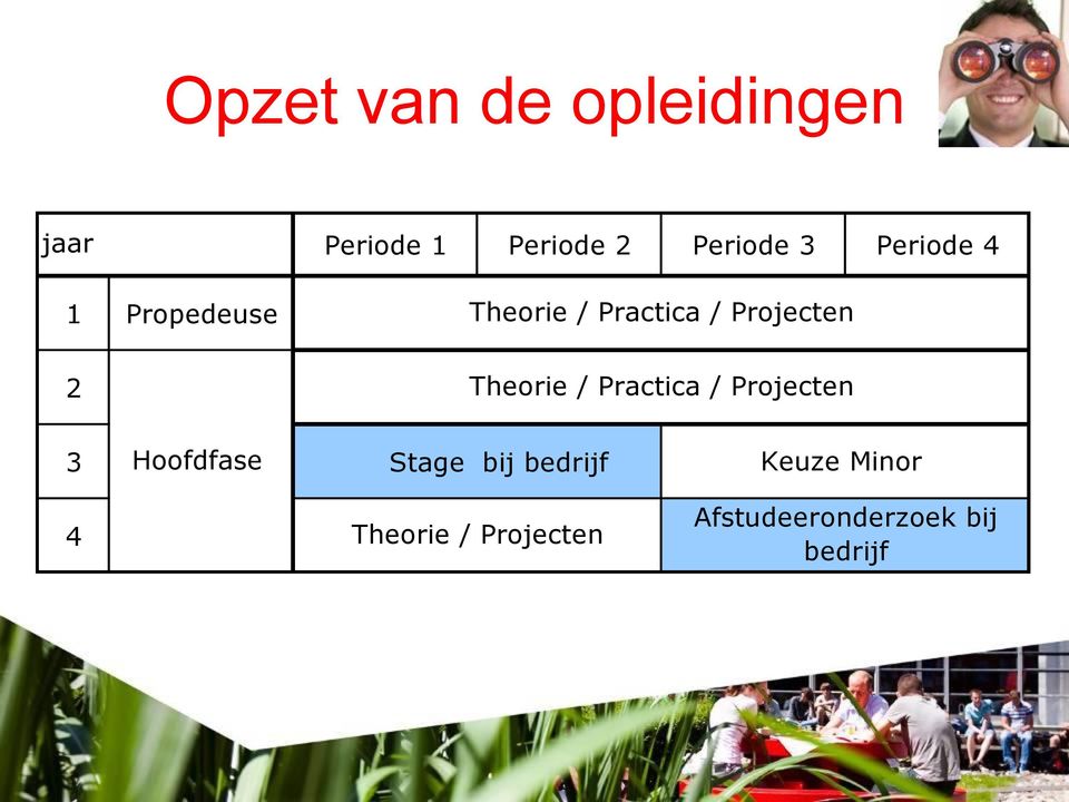 Theorie / Practica / Projecten 3 Hoofdfase Stage bij bedrijf