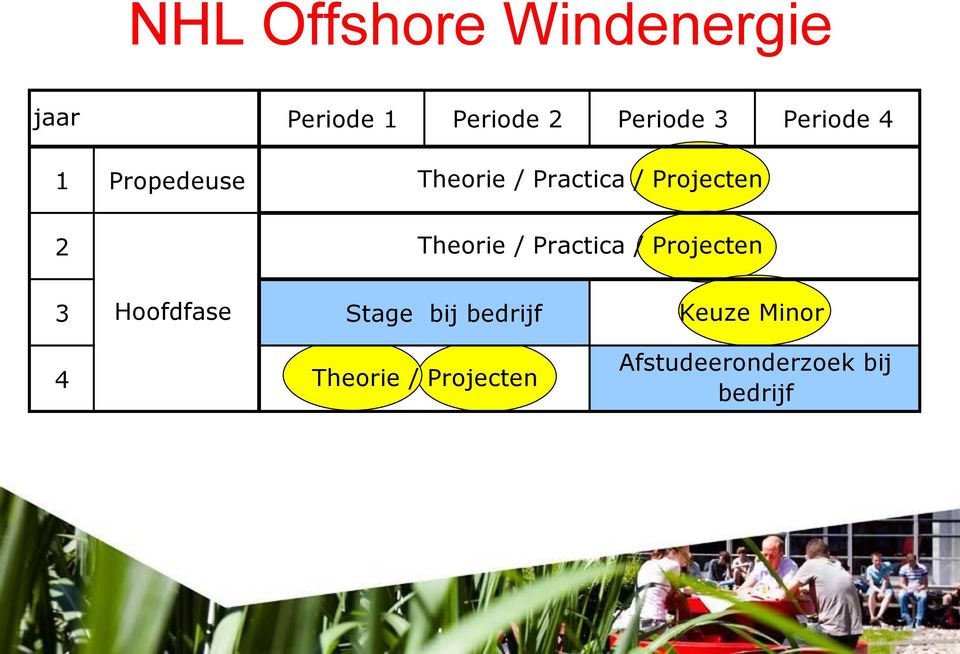 Theorie / Practica / Projecten 3 Hoofdfase Stage bij bedrijf