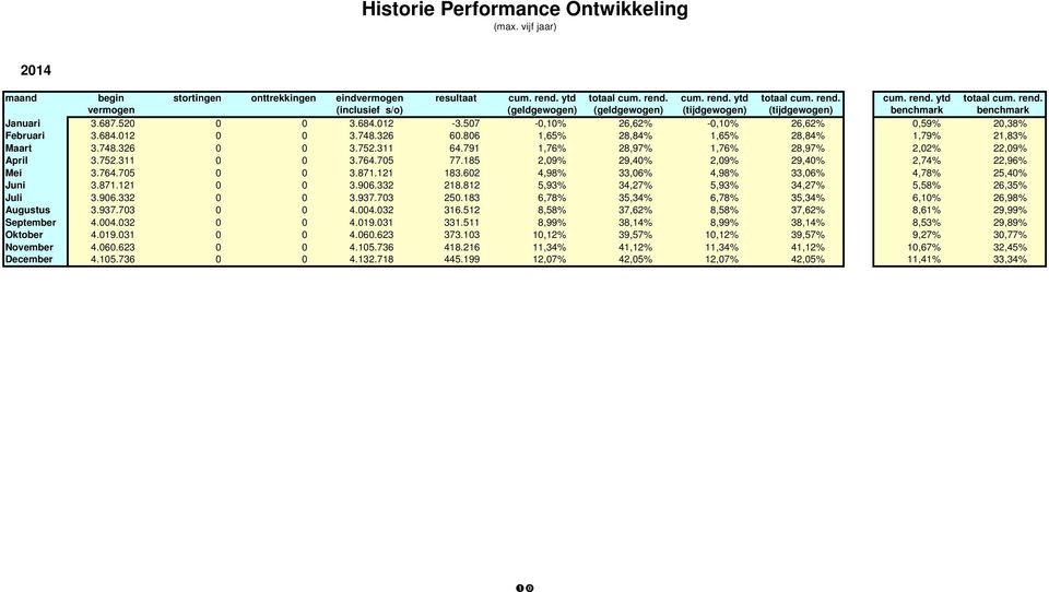 687.520 0 0 3.684.012-3.507-0,10% 26,62% -0,10% 26,62% 1 1 0,59% 20,38% Februari 3.684.012 0 0 3.748.326 60.806 1,65% 28,84% 1,65% 28,84% 1 2 1,79% 21,83% Maart 3.748.326 0 0 3.752.311 64.