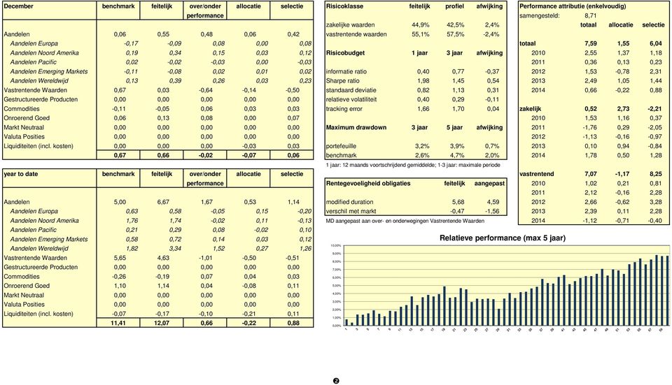 0,34 0,15 0,03 0,12 Risicobudget 1 jaar 3 jaar afwijking 2010 2,55 1,37 1,18 Aandelen Pacific 0,02-0,02-0,03 0,00-0,03 2011 0,36 0,13 0,23 Aandelen Emerging Markets -0,11-0,08 0,02 0,01 0,02