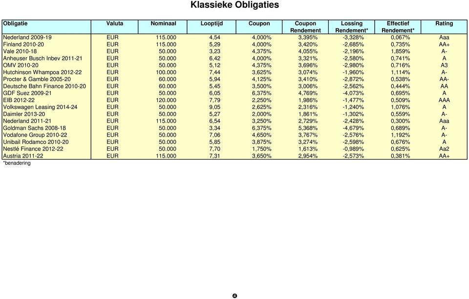 000 3,23 4,375% 4,055% -2,196% 1,859% A- Anheuser Busch Inbev 2011-21 EUR 10 50.000 6,42 4,000% 3,321% -2,580% 0,741% A OMV 2010-20 EUR 10 50.
